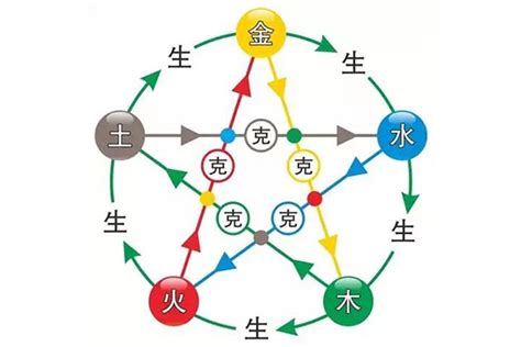 水克金|五行金木水火土之间的关系——相生、相克、相泄、相耗